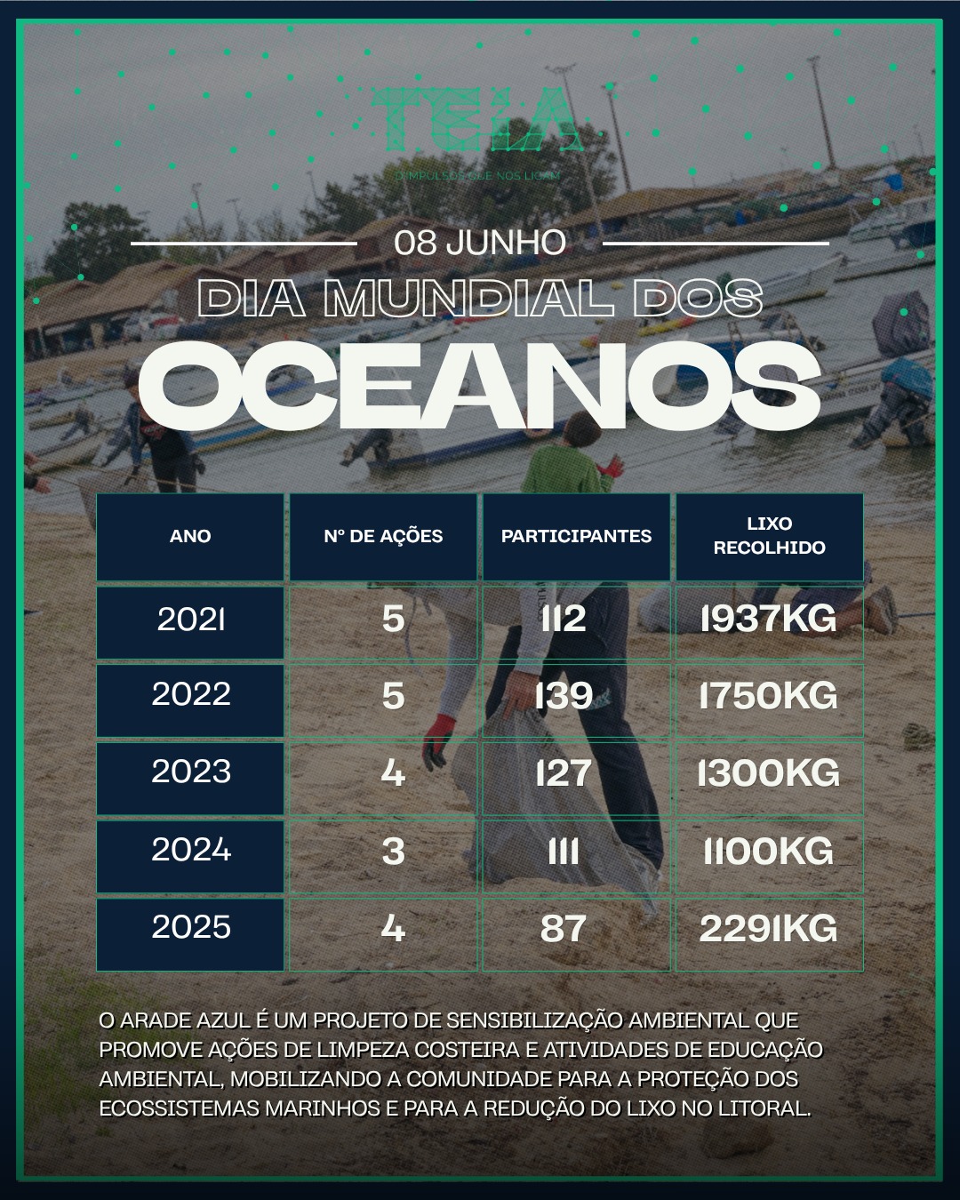 🌊 Hoje celebramos o Dia Mundial dos Oceanos.
Ao longo dos últimos anos, através do projeto Arade Azul, juntámos centenas de participantes em ações de limpeza e sensibilização ambiental, contribuindo para a proteção dos nossos ecossistemas marinhos e para um litoral mais limpo.
Cada ação conta. Cada participante faz a diferença. Cada quilo de lixo recolhido representa um passo na preservação dos oceanos que nos ligam.
Neste Dia Mundial dos Oceanos, reforçamos o compromisso de continuar a agir por mares mais saudáveis para as gerações futuras. 💙
